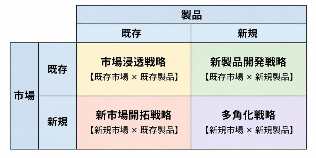 アンゾフの成長マトリクスの4象限。市場浸透戦略、新市場開拓戦略、新製品開発戦略、多角化戦略を市場と製品の新旧で分類した図。